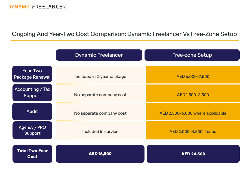 Two-year cost comparison showing the AED 16,500 Dynamic Freelancer package against UAE free-zone setup, renewal, administration and closure costs.