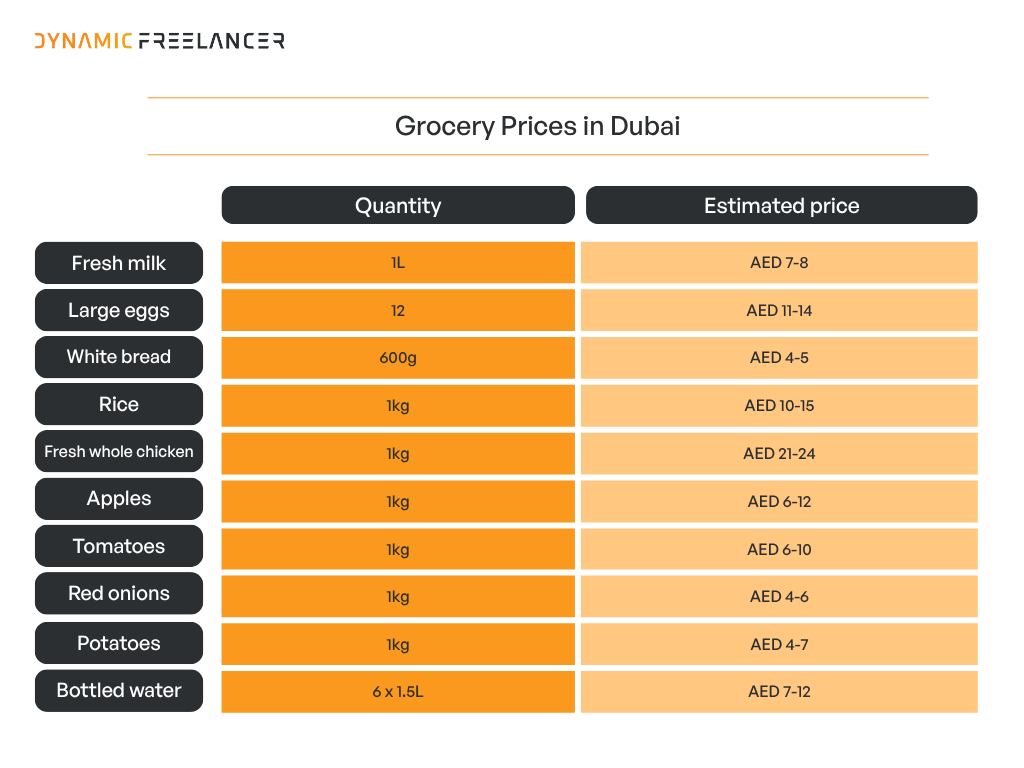 Grocery prices in Dubai for common items, including milk, eggs, bread, rice, chicken, fruit, vegetables and bottled water, with estimated prices ranging from AED 4 to AED 24.