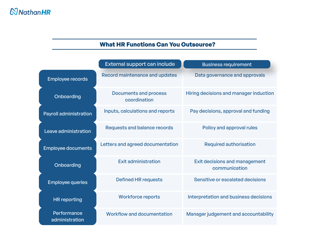 Table showing HR activities that can be outsourced and the responsibilities a business can retain, including payroll, onboarding, leave, employee records, offboarding and HR reporting.