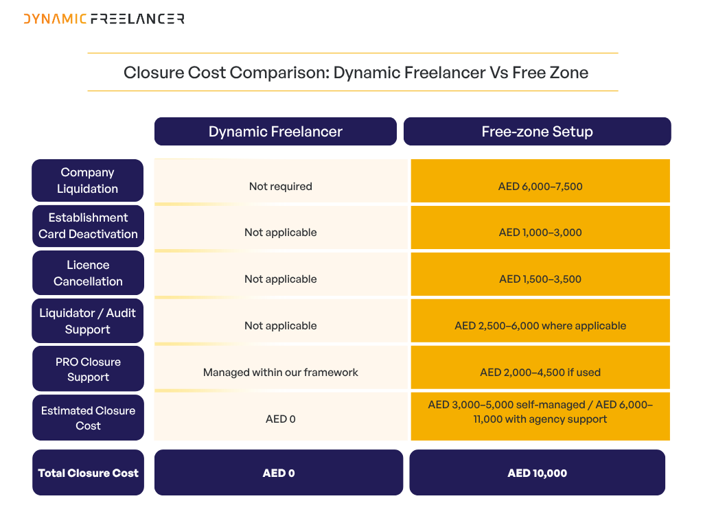 Closure cost comparison between Dynamic Freelancer and a UAE free-zone setup, including visa cancellation, establishment card deactivation, licence cancellation and professional support costs.