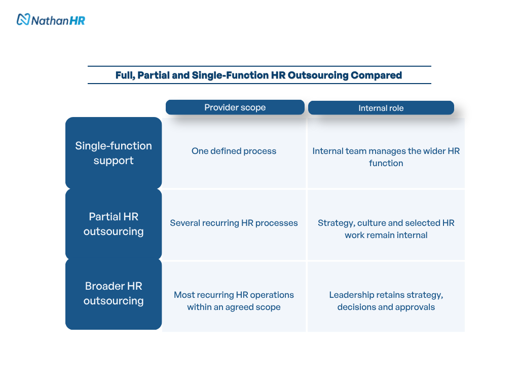 Table comparing single-function, partial and broader HR outsourcing models by provider scope and the responsibilities retained by the internal HR team.