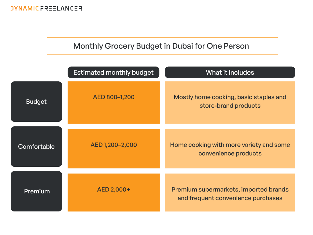 Monthly grocery budget in Dubai for one person, ranging from AED 800–1,200 for basic shopping, AED 1,200–2,000 for a comfortable budget and above AED 2,000 for premium shopping.