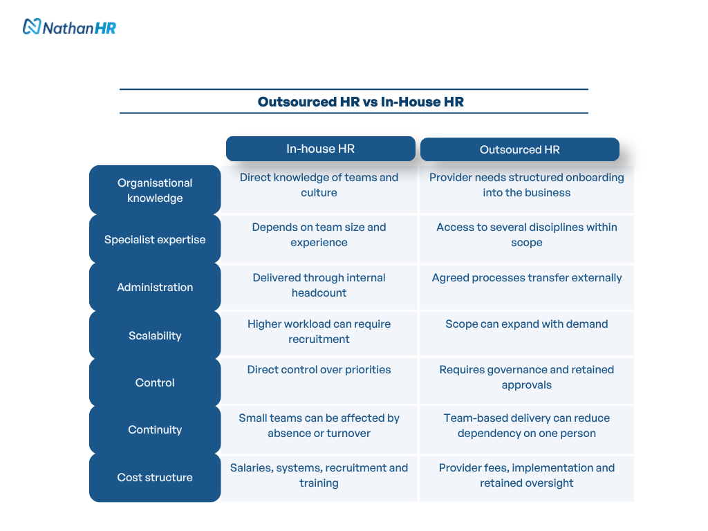 Table comparing outsourced HR and in-house HR across organisational knowledge, specialist expertise, administration, scalability, control, continuity and cost structure.